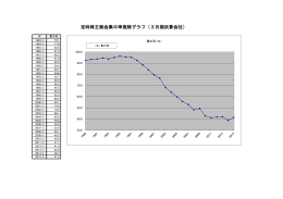 定時株主総会集中率推移グラフ（3月期決算会社）