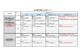 集中講義の登録および取消について