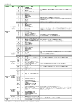 【別表1】接続可否 発着区分 種別 ダイヤル 接続可否 説明 備考 電話を