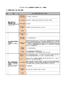 39 アイランダー2015：出展団体から企業等へのニーズ調査 萩諸島
