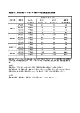 放射能濃度測定結果について