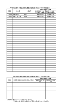 学校給食放射能濃度測定結果 [857KB pdfファイル]