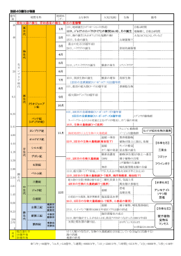 原始太陽の誕生、原始惑星の誕生、隕石の重爆撃 12日、ｼﾞｬｲｱﾝﾄ