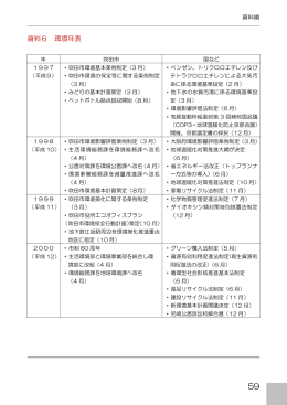 資料6 環境年表