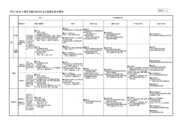 河川（治水）に関する国と地方の主な役割分担の現状
