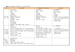 免許状更新講習の受講等区分（旧免許状所持者） 区分 受講対象者 受講