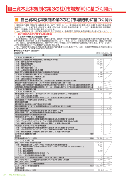 自己資本比率規制の第3の柱（市場規律）に基づく開示