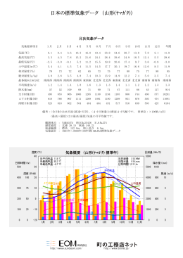 日本の標準気象データ （山形(ﾔﾏｶﾞﾀ)）