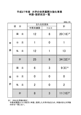 12 8 20（18） 1 0 1 12 1 13 25 9 34（32） 6 3 9（8） 0 0 0 2 0 2 8 3 11（10）