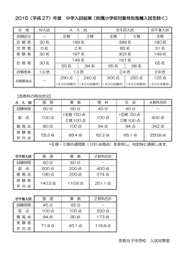 2015（平成 27）年度 中学入試結果〔附属小学校対象特別推薦入試を除く〕