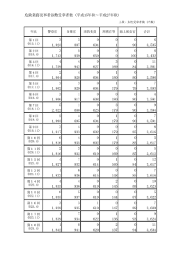 危険業務従事者叙勲受章者数（平成15年秋～平成27年春） 3 3 0 0 0 6