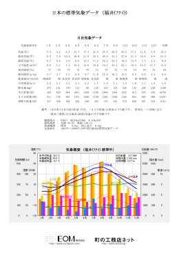 日本の標準気象データ （福井(ﾌｸｲ)）