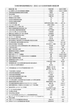 具体的施策の数値目標 - 生物多様性センター