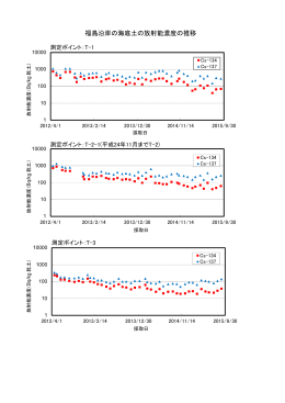 福島沿岸の海底土の放射能濃度の推移