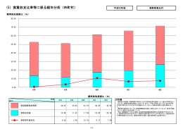 （5）実質収支比率等に係る経年分析（市町村）