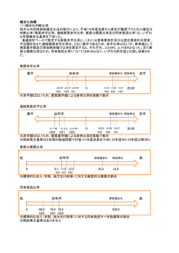 健全化指標 （1）健全化判断比率 実質赤字比率 黒字 由布市 赤字 0