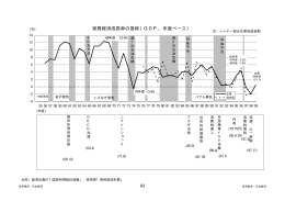 実質経済成長率の推移（GDP、年度ベース）