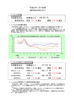 消費支出は、 1世帯あたり 前年同月比 名目 7.1 ％減少 実質 9.0 ％減少