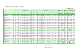 平成25～27年度の志願倍率・実質倍率 滋賀県立大学