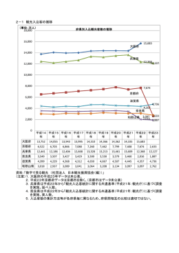 2－1 観光入込客の推移 資料：「数字で見る観光 （社団法人 日本観光