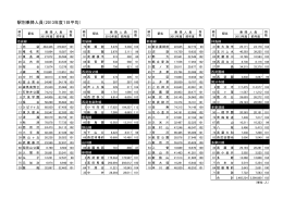 駅別乗降人員（2013年度1日平均）