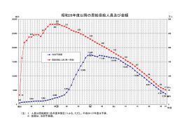 昭和28年度以降の恩給受給人員及び金額