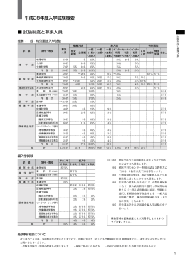 平成28年度入学試験概要 試験制度と募集人員