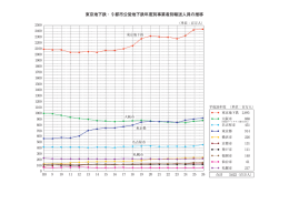 東京地下鉄・9都市公営地下鉄の輸送人員の推移
