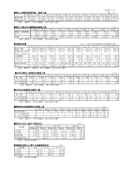 〔参考データ〕 （件、人） 覚せい剤事犯検挙件数、検挙人員 H10 H11