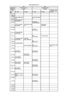 提訴済弁護団期日等進行表