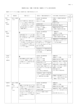 事故時の対応・判断（中津川第一発電所トラブルに係る時系列） ① ② ③ ④