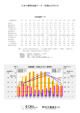 日本の標準気象データ （和歌山(ﾜｶﾔﾏ)）