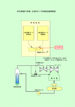 （印刷用）伊方発電所3号機 主蒸気ダンプ弁制御回路概略図