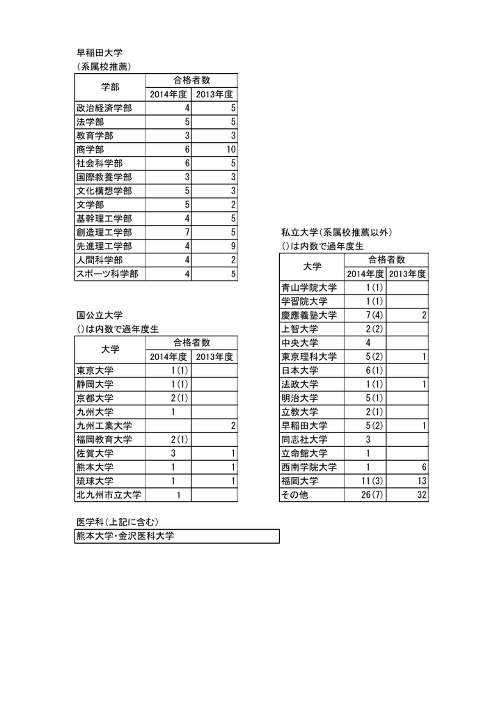 早稲田大学 系属校推薦 14年度 13年度 政治経済学部 4 5