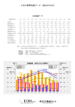 日本の標準気象データ （東京(ﾄｳｷｮｳ)）