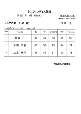 伊藤 一 43 40 83 15 68 太田 久利 45 50 95 24 71