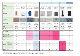 消しゴムタイプ 台所用焦げ落とし 試験品記号 ABCDEFGHI 商品名 評価