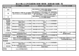 届出対象となる特定建築物の修繕・模様替、設備改修の規模一覧