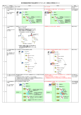 東京都建設局電子納品運用ガイドラインの一部修正対照表(H27.4.1)