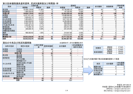 第22回参議院議員通常選挙、党派別議席数及び得票数・率 現在の与党