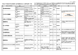平成27年度在学生用資料（近年募集のあった奨学金