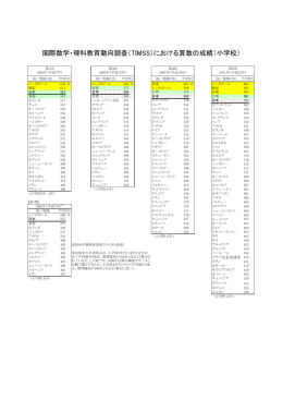 国際数学・理科教育動向調査（TIMSS）における算数の成績（小学校）