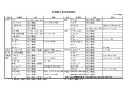 防衛駐在官の派遣状況(PDF:71KB)