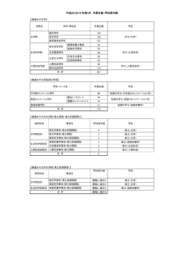 平成26（2014）年度3月 卒業生数・学位授与数