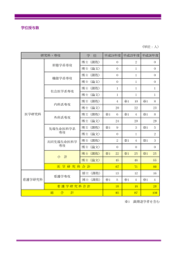 学位授与数 - 東京女子医科大学