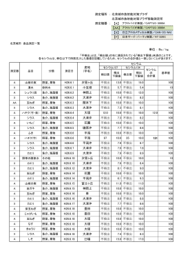 北茨城市放射能対策プラザ移動測定所 【A】 【AA】 【X】 【F】 単位 ： Bq