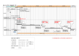 着工（解体）（H23．3.14） 平成26年8月1日 新病院開院 平成27年3月31