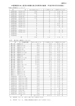 中国残留日本人孤児の肉親の身元判明率の推移（平成26年9月30日