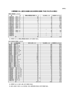 中国残留日本人孤児の肉親の身元判明率の推移（平成27年9月30日現在）