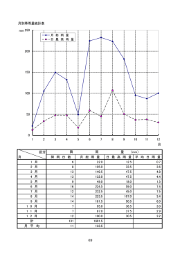 月別降雨量統計表 区分 月 降 雨 日 数 月 総 雨 量 日 最 高 雨 量 平 均 日